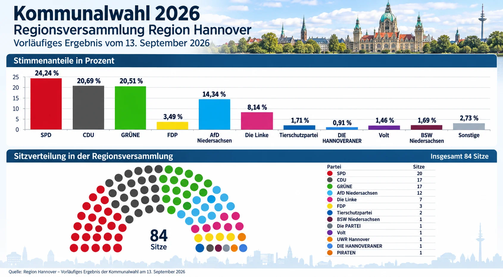 Wahlergebnis mit Stimmenanteilen und Sitzverteilung der Regionsversammlung Hannover 2026
