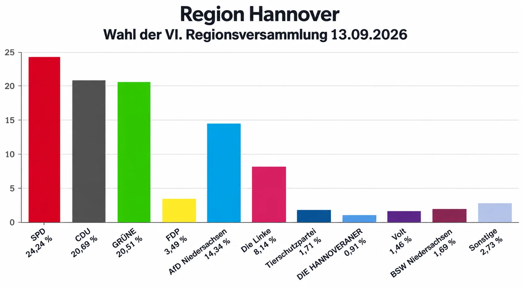 Stimmenanteile der Parteien bei der Wahl zur Regionsversammlung Hannover 2026