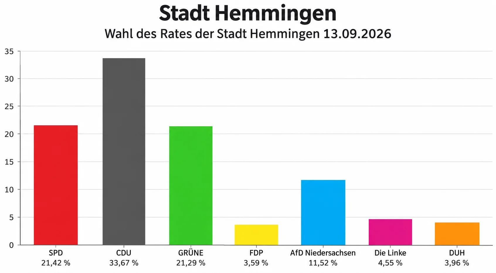 Stimmenanteile der Parteien bei der Stadtratswahl Hemmingen 2026
