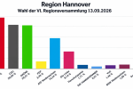 Regionsversammlung 2026 Ergebnisse für Hemmingen